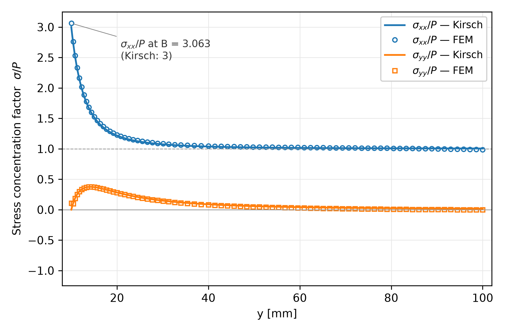 Normalized sigma xx stress along symmetry line BD, FEA vs Kirsch solution, peak K = 3.06 at the hole edge