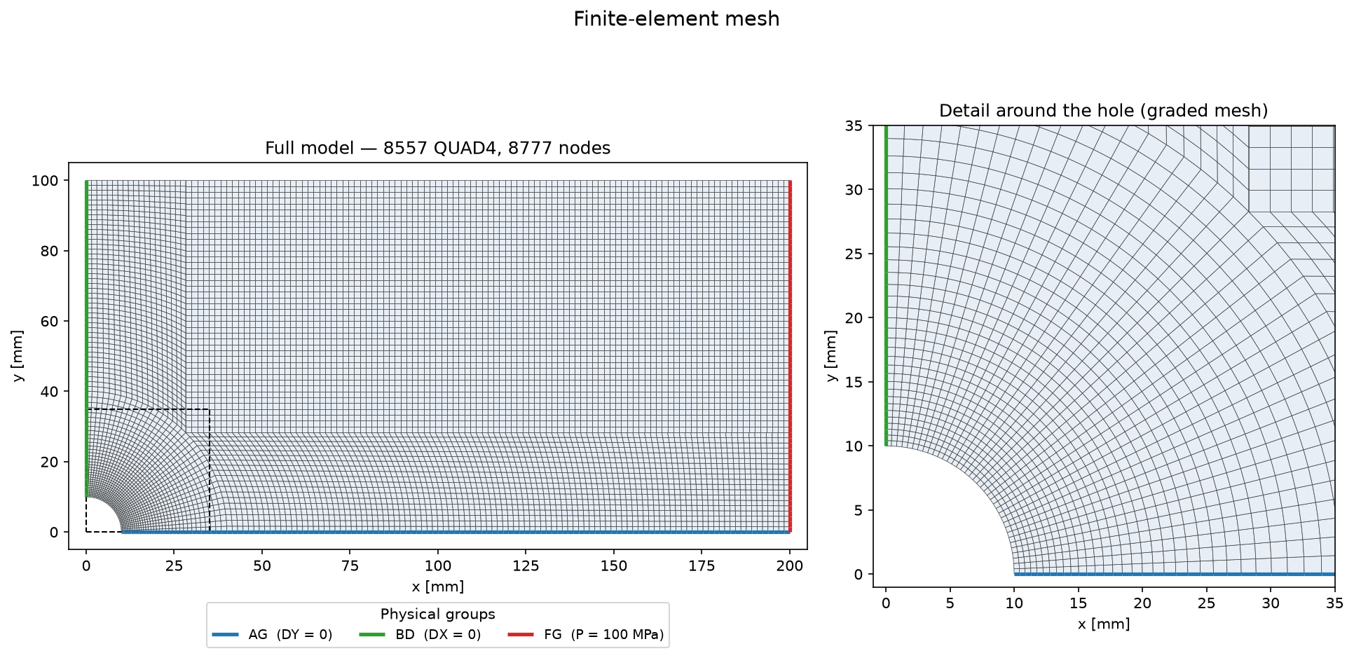 Finite element mesh of the quarter plate: 8557 QUAD4 elements, radial and graded around the hole, with a detail of the hole edge