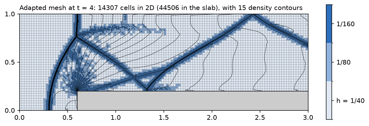 Adapted mesh at t = 4, coloured by refinement level: fine cells along the bow shock, Mach stem, reflected shocks and slip line, base cells elsewhere