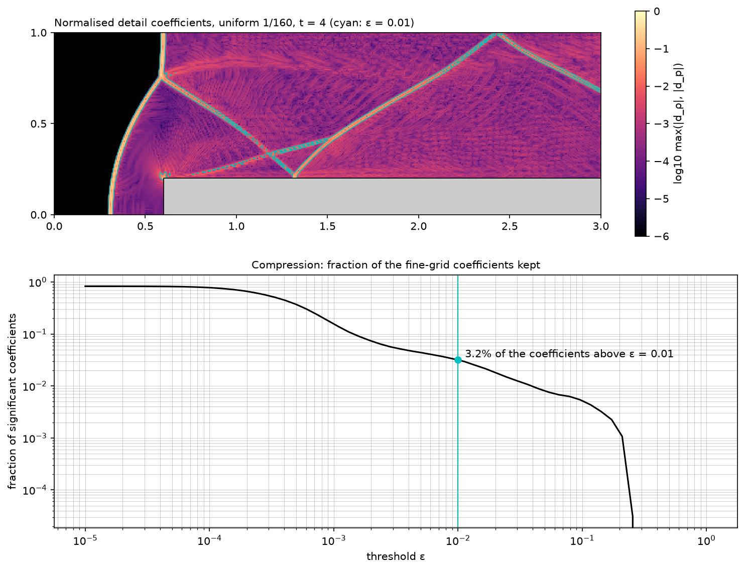 Detail coefficients of the uniform 1/160 solution on a logarithmic scale, and the fraction of coefficients above a threshold as a function of the threshold