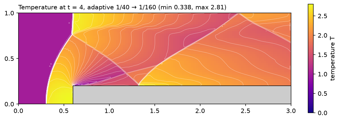 Temperature at t = 4 on the adapted mesh: 2.8 in front of the step, the stagnation temperature, and a jump across the slip line