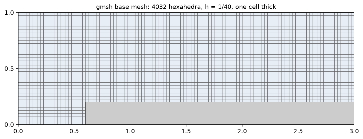 gmsh base mesh of 4032 square cells of side 1/40