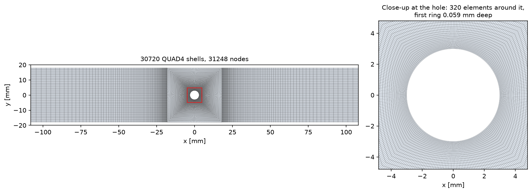 Mesh of the specimen with D = 6 mm: 30720 quadrangle shells, structured and graded towards the hole, with a close-up of the 320 elements around the hole