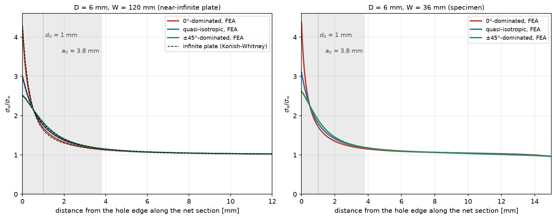 Stress along the net section from the hole edge: the 0°-dominated laminate has the highest peak but decays fastest; the curves cross half a millimeter from the edge