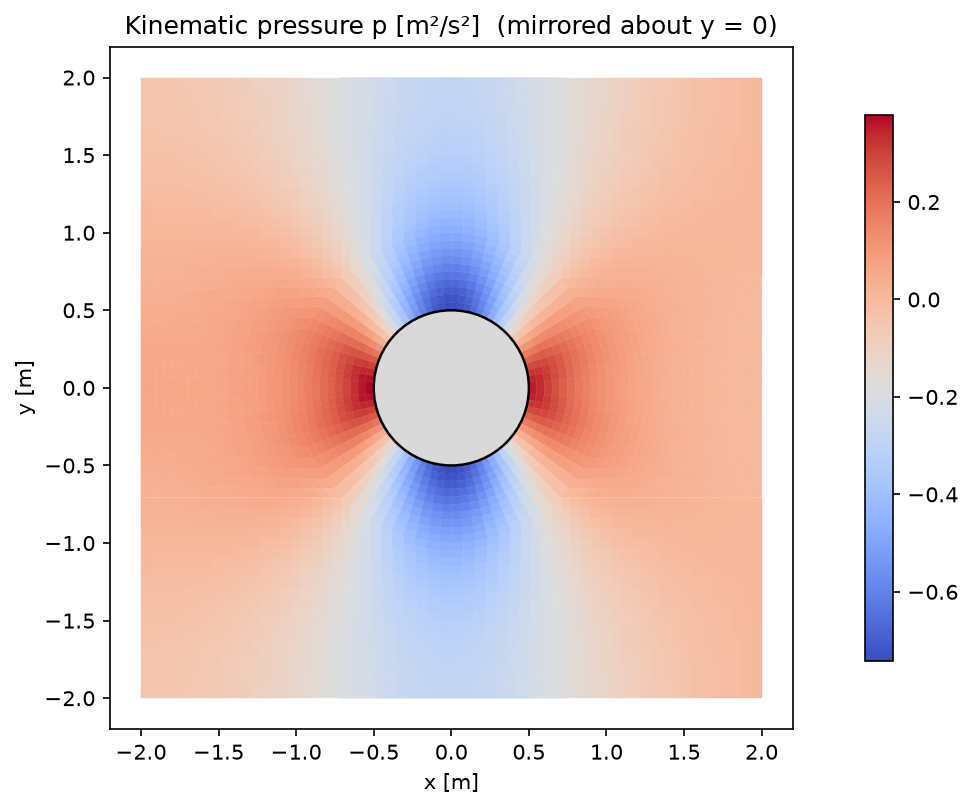 Approximate kinematic pressure written by potentialFoam, mirrored about the axis: high at the stagnation points, low at the top and bottom of the cylinder