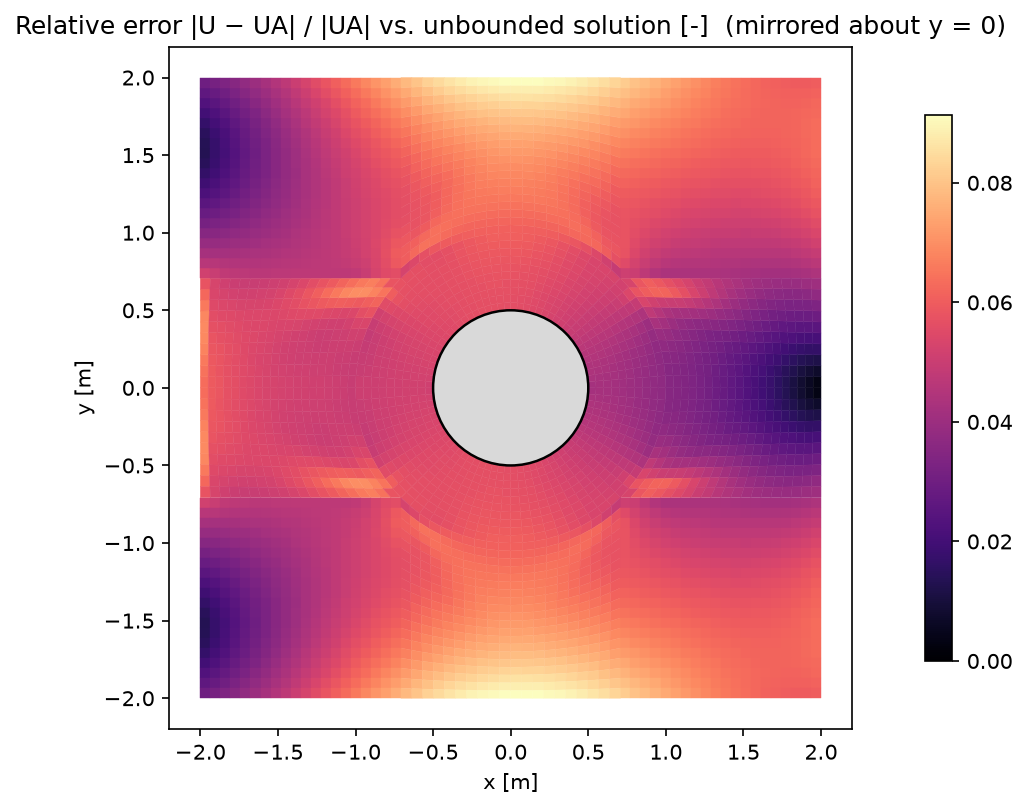 Relative difference between the computed velocity and the unbounded analytical solution, largest on the top wall above the cylinder