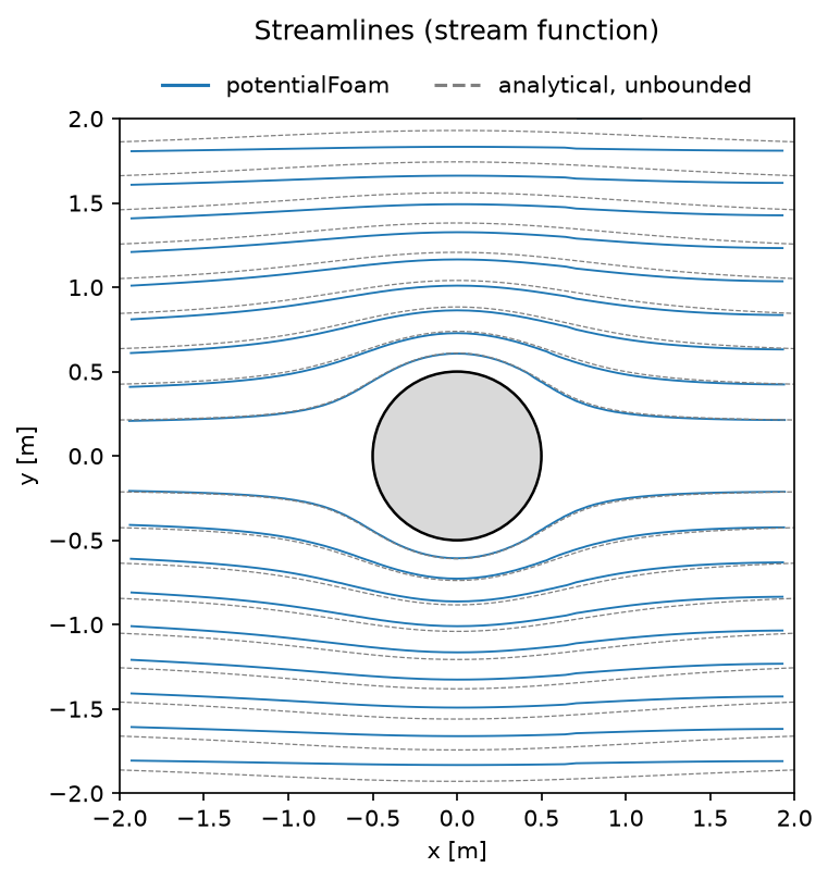 Streamlines of the computed flow compared with the unbounded analytical solution: they coincide near the cylinder and are flatter near the walls