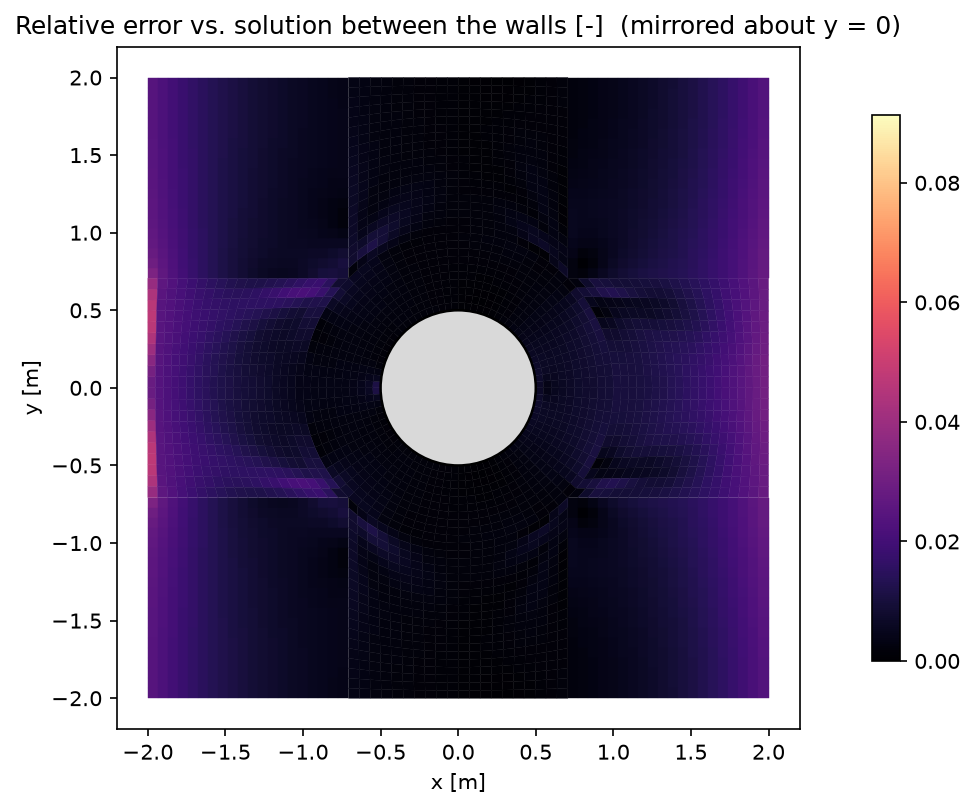 Relative difference between the computed velocity and the analytical solution for a cylinder between two walls, below 1% around the cylinder and largest at the inlet