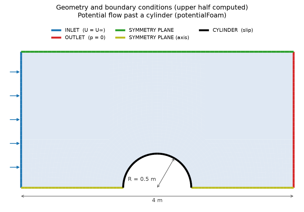 Computational domain of the upper half of the flow: cylinder of radius 0.5 m in a 4 m long domain, inlet on the left, outlet on the right, symmetry planes on the top and on the axis