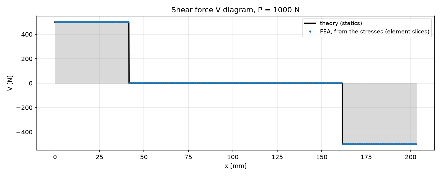 Shear force diagram: FEA from the stresses, 500 N in the shear spans and zero between the loads, on the statics diagram