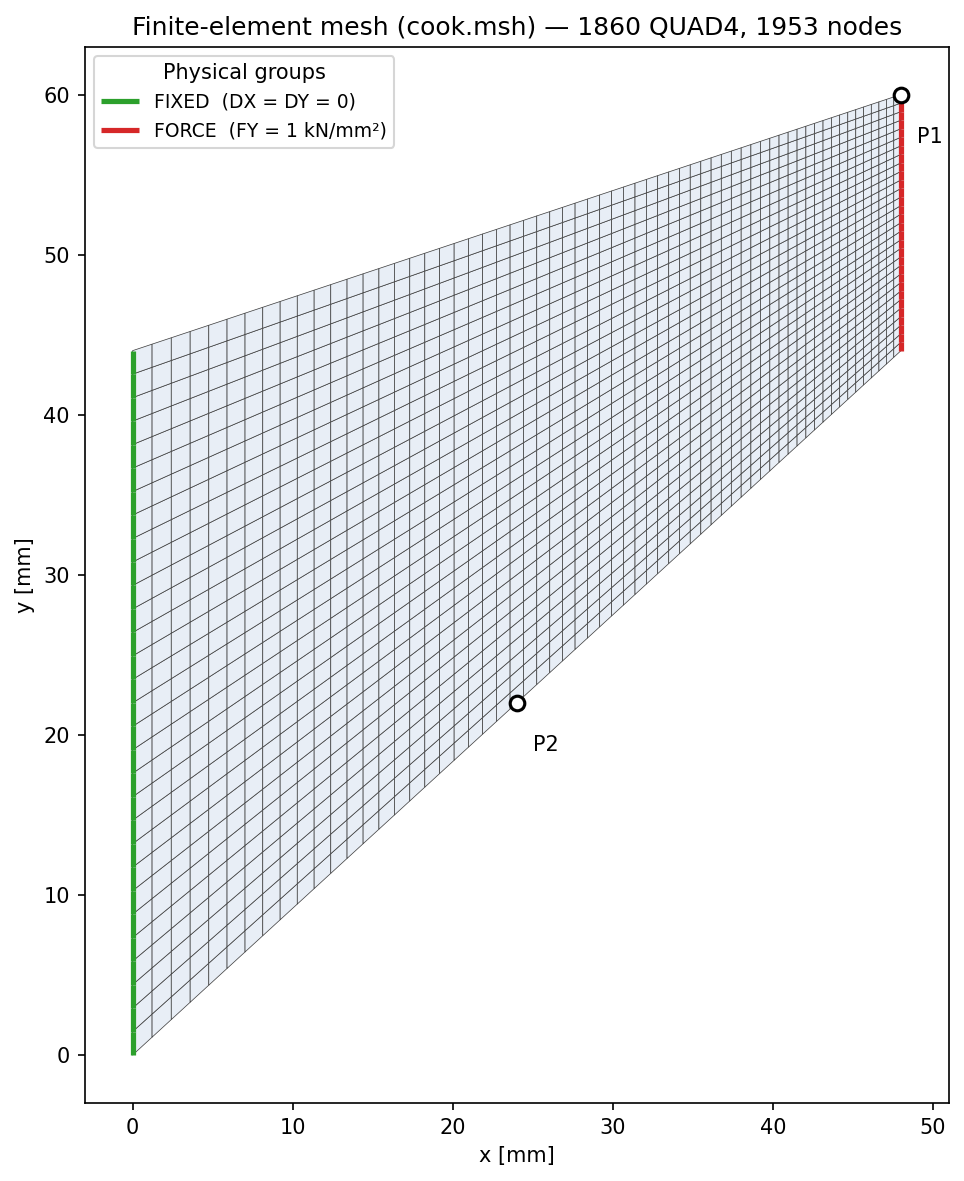 Structured finite element mesh of Cook's membrane, 1860 QUAD4 elements in 62 columns by 30 rows