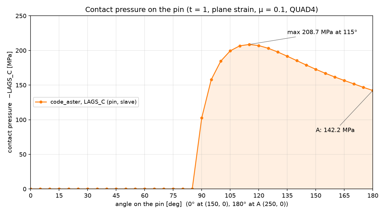 Contact pressure along the pin from 0 to 180 degrees, QUAD4 model, contact from about 90 degrees with a peak of 208.7 MPa near 115 degrees